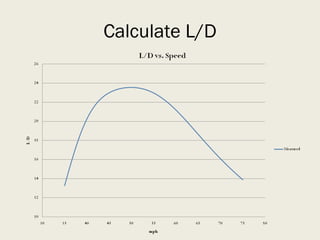 Calculate L/D 