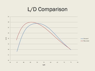 L/D Comparison 