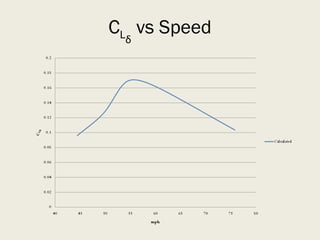 C L δ  vs Speed 