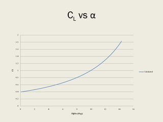 C L  vs  α 