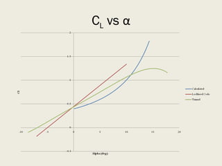 C L  vs  α 