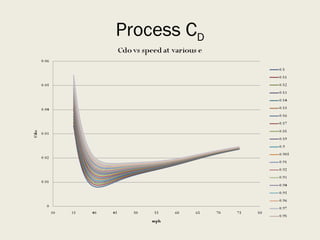Process C D 