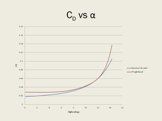 C D  vs  α 
