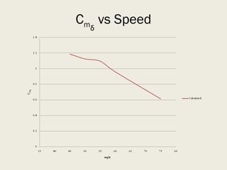 C m δ  vs Speed 