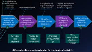 Définir le contexte
Identifier les
objectifs et les
activités essentiels
Déterminer les
attentes de
sécurité pour tenir
les objectifs
Identifier,
analyser, évaluer
les risques
Définir la
stratégie de
continuité
d’activité
Mettre en œuvre
le plan de
continuité
d’activité
Révision
des
objectifs
Niveau de
risque
acceptable
Arbitrage
Cout/Avanta
ge
Tests,
mesure des
résultats,
révision
1 2 3 4 5
Cartographie des
systèmes, processus,
ressources
nécessaires
Objectifs de continuités
Stratégie de réponse
Solution de réponse
Cartographie des
risques et stratégie
des traitementAttente de continuité
-Démarche d’élaboration du plan de continuité d’activité-
 