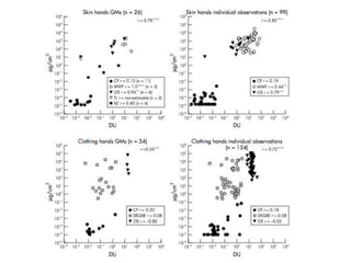 DREAM validations…van Wendel de Joode et al. Accuracy of a semiquantitative method for Dermal Exposure Assessment (DREAM). Occup Environ Med (2005) vol. 62 (9) pp. 623-32