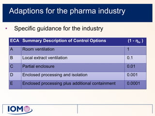 Adaptions for the pharma industry Specific guidance for the industry 