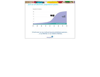 Just as oil declines, population peaks…




          Source: United Nations, World Population Prospects, The 1998 Revision; and estimates by the Population Reference Bureau.




     Oil will never run out, it will just become prohibitively expensive…
                 …in our lifetimes, or our children’s lifetimes.
 