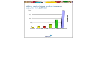 Ability to signiﬁcantly impact petroleum consumption
depends on biomass utilization
   150.0



   112.5




                                                                                                Billion gallons / yr
     75.0



     37.5



           0

       Corn (today)   Corn (max) MTBE replacement (max) + Stover
                                              Corn             Total Biomass
                                                                         Baseline gasoline demand
 