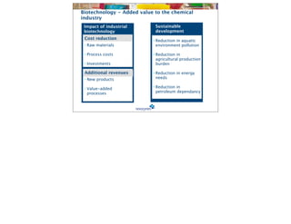 Biotechnology - Added value to the chemical
industry
 Impact of industrial       Sustainable
 biotechnology              development
 Cost reduction
                           • Reduction in aquatic
 • Raw materials             environment pollution

 • Process costs           • Reduction in
                             agricultural production
 • Investments               burden

 Additional revenues       • Reduction in energy
 • New products              needs

 • Value-added             • Reduction in
   processes                 petroleum dependancy
 