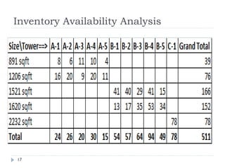 Inventory Availability Analysis 
17 Call : 9540066656 
 