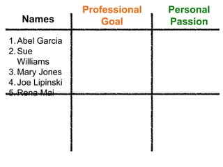 Professional                  Personal
   Names                 Goal                      Passion
1. Abel Garcia     Devel...