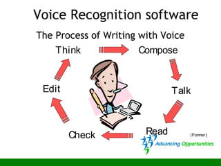 Voice Recognition software
The Process of Writing with Voice
Think Compose
Talk
ReadCheck
Edit
(Fonner )
 