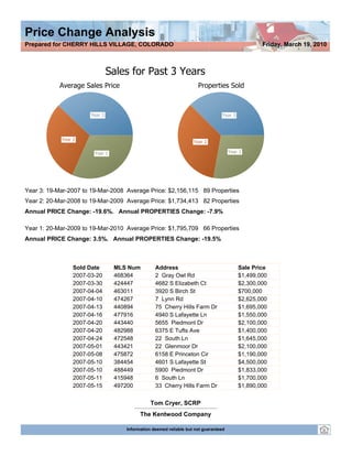Prepared for CHERRY HILLS VILLAGE, COLORADO                                                 Friday, March 19, 2010


Sales for Past 3 Years




Year 3: 19-Mar-2007 to 19-Mar-2008 Average Price: $2,156,115 89 Properties
Year 2: 20-Mar-2008 to 19-Mar-2009 Average Price: $1,734,413 82 Properties
Annual PRICE Change: -19.6%. Annual PROPERTIES Change: -7.9%

Year 1: 20-Mar-2009 to 19-Mar-2010 Average Price: $1,795,709 66 Properties
Annual PRICE Change: 3.5%. Annual PROPERTIES Change: -19.5%



                Sold Date     MLS Num           Address                             Sale Price
                2007-03-20    468364            2 Gray Owl Rd                       $1,499,000
                2007-03-30    424447            4682 S Elizabeth Ct                 $2,300,000
                2007-04-04    463011            3920 S Birch St                     $700,000
                2007-04-10    474267            7 Lynn Rd                           $2,625,000
                2007-04-13    440894            75 Cherry Hills Farm Dr             $1,695,000
                2007-04-16    477916            4940 S Lafayette Ln                 $1,550,000
                2007-04-20    443440            5655 Piedmont Dr                    $2,100,000
                2007-04-20    482988            6375 E Tufts Ave                    $1,400,000
                2007-04-24    472548            22 South Ln                         $1,645,000
                2007-05-01    443421            22 Glenmoor Dr                      $2,100,000
                2007-05-08    475872            6158 E Princeton Cir                $1,190,000
                2007-05-10    384454            4601 S Lafayette St                 $4,500,000
                2007-05-10    488449            5900 Piedmont Dr                    $1,833,000
                2007-05-11    415948            6 South Ln                          $1,700,000
                2007-05-15    497200            33 Cherry Hills Farm Dr             $1,890,000


                                              Tom Cryer, SCRP
                                         The Kentwood Company

                                   Information deemed reliable but not guaranteed
 