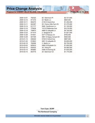 Prepared for CHERRY HILLS VILLAGE, COLORADO                                           Friday, March 19, 2010


             2009-12-01   792322          82 Glenmoor Pl                      $2,721,600
             2009-12-10   811216          22 Martin Ln                        $825,000
             2009-12-11   804270          2135 E Grand Ave                    $1,350,000
             2009-12-11   824367          29 Cherry Hills Farm Dr             $1,375,000
             2009-12-14   817177          5840 Southmoor Ln                   $1,100,000
             2009-12-16   775636          1013 E Belleview Ave                $3,216,000
             2009-12-18   758673          4880 S Lafayette Ln                 $4,100,000
             2009-12-23   811414          2 Sedgwick Dr                       $1,821,000
             2009-12-28   814551          5271 E Nassau Cir                   $700,000
             2009-12-29   827349          5891 S Happy Canyon Dr              $500,000
             2010-01-15   836446          5724 E Oxford Ave                   $867,000
             2010-01-22   818843          4601 S Lafayette St                 $3,600,000
             2010-02-16   782696          3 Martin Ln                         $2,750,000
             2010-03-03   829033          4965 S Elizabeth Cir                $1,650,000
             2010-03-10   835522          39 Viking Dr                        $3,585,000
             2010-03-15   805882          4380 S Downing St                   $1,825,000
             2010-03-15   843716          20 Glenmoor Cir                     $1,175,000




                                        Tom Cryer, SCRP
                                   The Kentwood Company

                             Information deemed reliable but not guaranteed
 