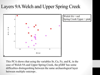 Layers 9AWelch and Upper Spring Creek
This PCA shows that using the variables Sr, Ca, Fe, and K, in the
case of Welch 9A and Upper Spring Creek, the pXRF has some
difficulties distinguishing between the same archaeological layer
between multiple outcrops .
 