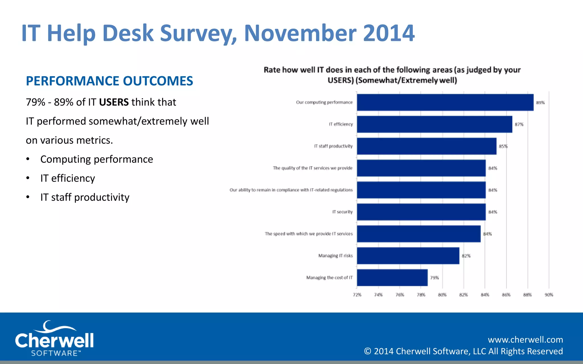 www.cherwell.com 
IT Help Desk Survey, November 2014 
© 2014 Cherwell Software, LLC All Rights Reserved 
PERFORMANCE OUTCOMES 
79% - 89% of IT USERS think that 
IT performed somewhat/extremely well 
on various metrics. 
• Computing performance 
• IT efficiency 
• IT staff productivity 
 