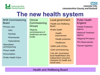 The new health system NHS Commissioning Board Primary care GPs Dentists Pharmacists Optometrists Specialised commissioning Prison health Immunisation Public Health 0-5yrs Clinical Commissioning Groups Majority commissioners of healthcare services locally Local government Health and Wellbeing Board Public health Health improvement Health protection Healthcare JSNA (with CCGs) Joint commissioning LAs will  commission local HealthWatch (the independent consumer champion for health and social care) Public Health England Health Protection Agency National Treatment Agency Regional PH teams PH Observatories Cancer registries Health and Wellbeing Board 
