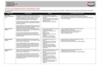 VIRTUAL & ELEARNING PRODUCT REFERENCE CARD
This Product Reference Card provides a short summary of the online learning tools that are supported by the Academy Virtual and eLearning team. These tools should be considered in the development of all learning
programs at nab.
     Product Name                                Brief description                                           Benefits                                                  It’s most effective when used for…

Quick Learn                Quick Learns are designed to provide NAB employees with         >   Learning is maximum 10 minutes              >   Provides quick learning to busy employees who are time poor
(in-house development      knowledge on an ‘as needs’ basis. The Quick Learn concept       >   Easy access via The Academy Online          >   When quick and short messages need to be delivered to employees
only)                      emerged as a response to a need to consider the 70:20:10            catalogue                                   >   When employees may need to access the content multiple times (launches directly
                           learning philosophy which nab has adopted, and also a           >   Quick development time and costing low          from the AO Catalogue)
                           response to the challenge of the front line experience.         >   Learning is provided in small chunks to
                                                                                               maximise learning
                           Quick learns are not contained in Learning Campus and do        >   Reach large number of audiences
                           not offer the deployment and monitoring options associated
                           with learning Campus.

                           Quick Learns have an approximate 4 week turnaround time,
                           and are developed by The Academy’s specialist e-Learning
                           Development Team with a cost around $8,000.
Level 1 eLearning          Elearning is self contained learning content that nab staff     >   Cheap, quick communication of learning      >   Lower end elearning suitable for short shelf life programs
Solution                   access via the Learning Campus. It is an established, quality   >   Effective and interactive                   >   Updating possible via maintenance
                           delivery option for training at nab.                            >   Can integrate with other forms of           >   Different learning content and interactions available
                                                                                               learning                                    >   Multiple learning path(s) structure(s) possible
                           Level 1 elearning solutions have an approximate 8 week          >   Speed to market                             >   System simulations possible
                           turnaround time, and are developed by The Academy’s             >   Anytime learning can occur in the
                           specialist eLearning Development Team with a cost between           workplace
                           $14,000 to $16,000.                                             >   Great for time poor employees
                                                                                           >   Reach large number of audiences

Level 2 eLearning          Elearning is self contained learning content that nab staff     >   Can integrate with other forms of           >   Provides learning for medium level complexity of content
Solution                   access via the Learning Campus. It is an established, quality       learning                                    >   Multiple learning path(s) structure(s)
                           delivery option for training at nab.                            >   Reach large number of audiences             >   Greater ability for learner interactivity incl. system simulations
                                                                                           >   Anytime learning can occur in the
                           Level 2 elearning solutions contain complex topics and/or           workplace
                           medium level of interactivity, and are created via one of our   >   Great for time poor employees
                           external online learning partners from the preferred panel.     >   Reach large number of audiences
                           They have an approximate 12 week turnaround time, and           >   Storyboards available for review in
                           costs start from $21,000- $30,000.                                  development

Level 3 eLearning          Elearning is self contained learning content that nab staff     >   Effective and highly interactive programs   >   Provides learning for highly complex learning content
Solution                   access via the Learning Campus. It is an established, quality   >   Can integrate with other forms of           >   Multiple learning path(s) structure(s)
                           delivery option for training at nab.                                learning                                    >   Greater ability for learner interactivity incl. system simulations
                                                                                           >   Reach large number of audiences
                           Level 3 eLearning solutions contain complex topics and/or       >   Anytime learning can occur in the
                           high interactivity, and are created via one of our external         workplace
                           online learning partners from the preferred panel. They have    >   Great for time poor employees
                           an approximate 14 week turnaround time, and costs start         >   Reach large number of audiences
                           from $30,000 upwards.                                           >   Storyboards available for review in
                                                                                               development
                                                                                           >   Visually rich ‘look and feel’ that may
                                                                                               include video, audio and Flash
                                                                                               animation
 