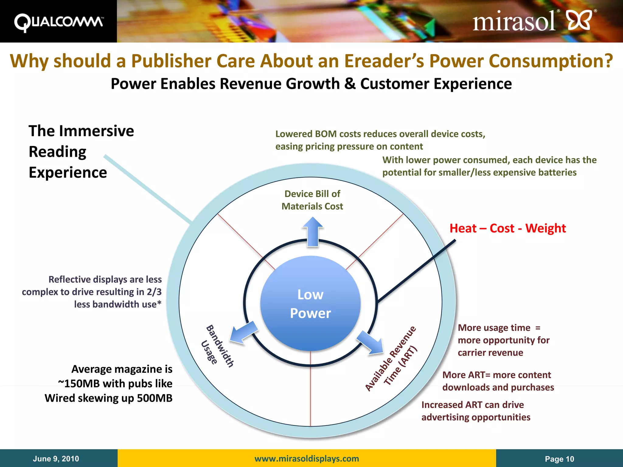 Why should a Publisher Care About an Ereader’s Power Consumption?
                     Power Enables Revenue Growth & Customer Experience

  The Immersive                           Lowered BOM costs reduces overall device costs,
                                          easing pricing pressure on content
  Reading                                                          With lower power consumed, each device has the
  Experience                                                       potential for smaller/less expensive batteries

                                           Device Bill of
                                           Materials Cost

                                                                                Heat – Cost - Weight


      Reflective displays are less
 complex to drive resulting in 2/3            Low
            less bandwidth use*
                                             Power
                                                                                  More usage time =
                                                                                  more opportunity for
                                                                                  carrier revenue
          Average magazine is                                                 More ART= more content
        ~150MB with pubs like                                                 downloads and purchases
      Wired skewing up 500MB
                                                                          Increased ART can drive
                                                                          advertising opportunities


   June 9, 2010                       www.mirasoldisplays.com                                         Page 10
 