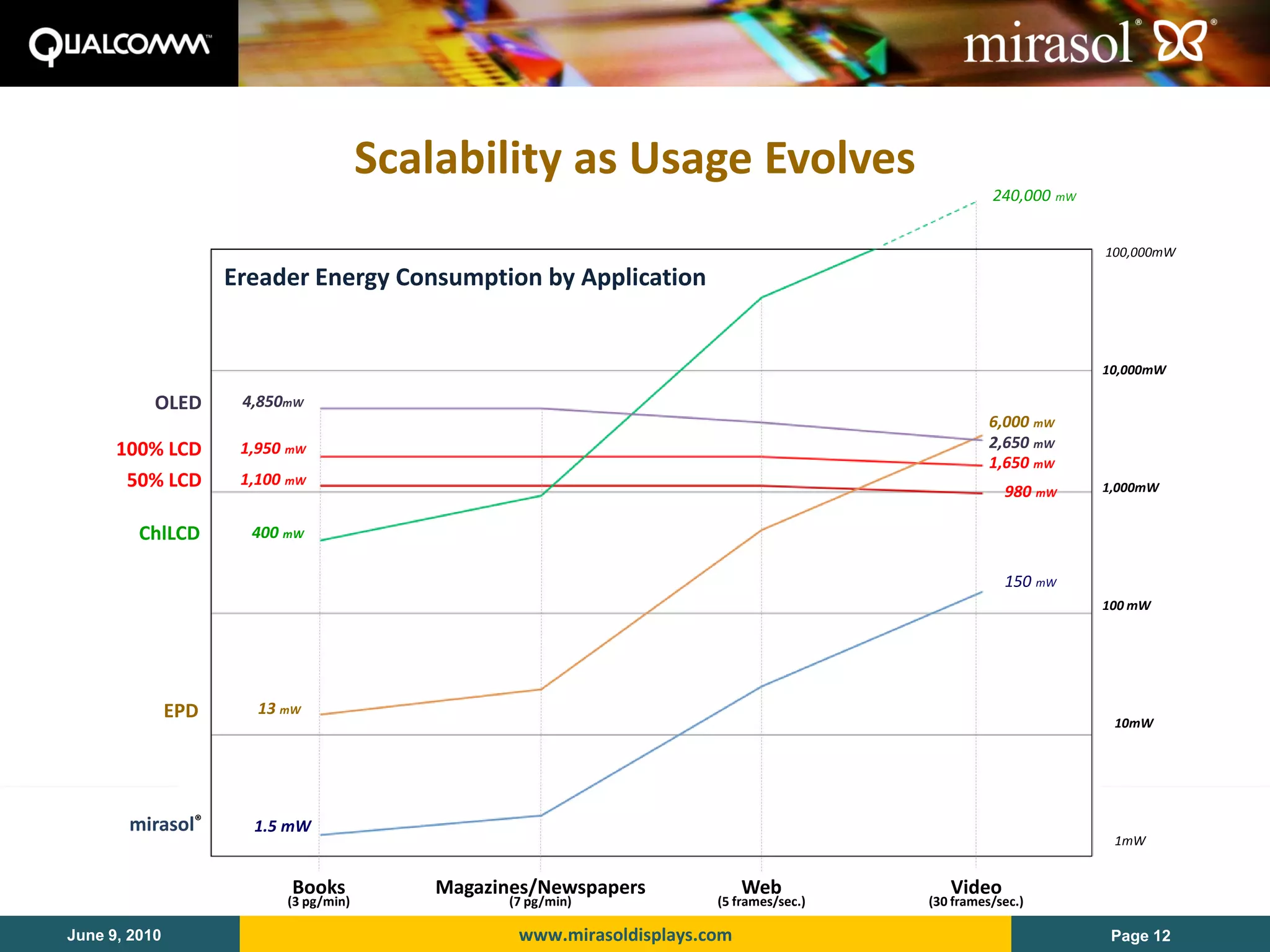 Scalability as Usage Evolves
                                                                                                     240,000 mW


                                                                                                                  100,000mW

                     Ereader Energy Consumption by Application


                                                                                                                  10,000mW

           OLED       4,850mW
                                                                                                     6,000 mW
      100% LCD        1,950 mW                                                                       2,650 mW
                                                                                                     1,650 mW
       50% LCD        1,100 mW
                                                                                                       980 mW     1,000mW


         ChlLCD        400 mW

                                                                                                       150 mW
                                                                                                                  100 mW




               EPD      13 mW
                                                                                                                   10mW




       mirasol®        1.5 mW
                                                                                                                   1mW


                            Books           Magazines/Newspapers              Web             Video
                           (3 pg/min)              (7 pg/min)            (5 frames/sec.)   (30 frames/sec.)

June 9, 2010                                        www.mirasoldisplays.com                                        Page 12
 