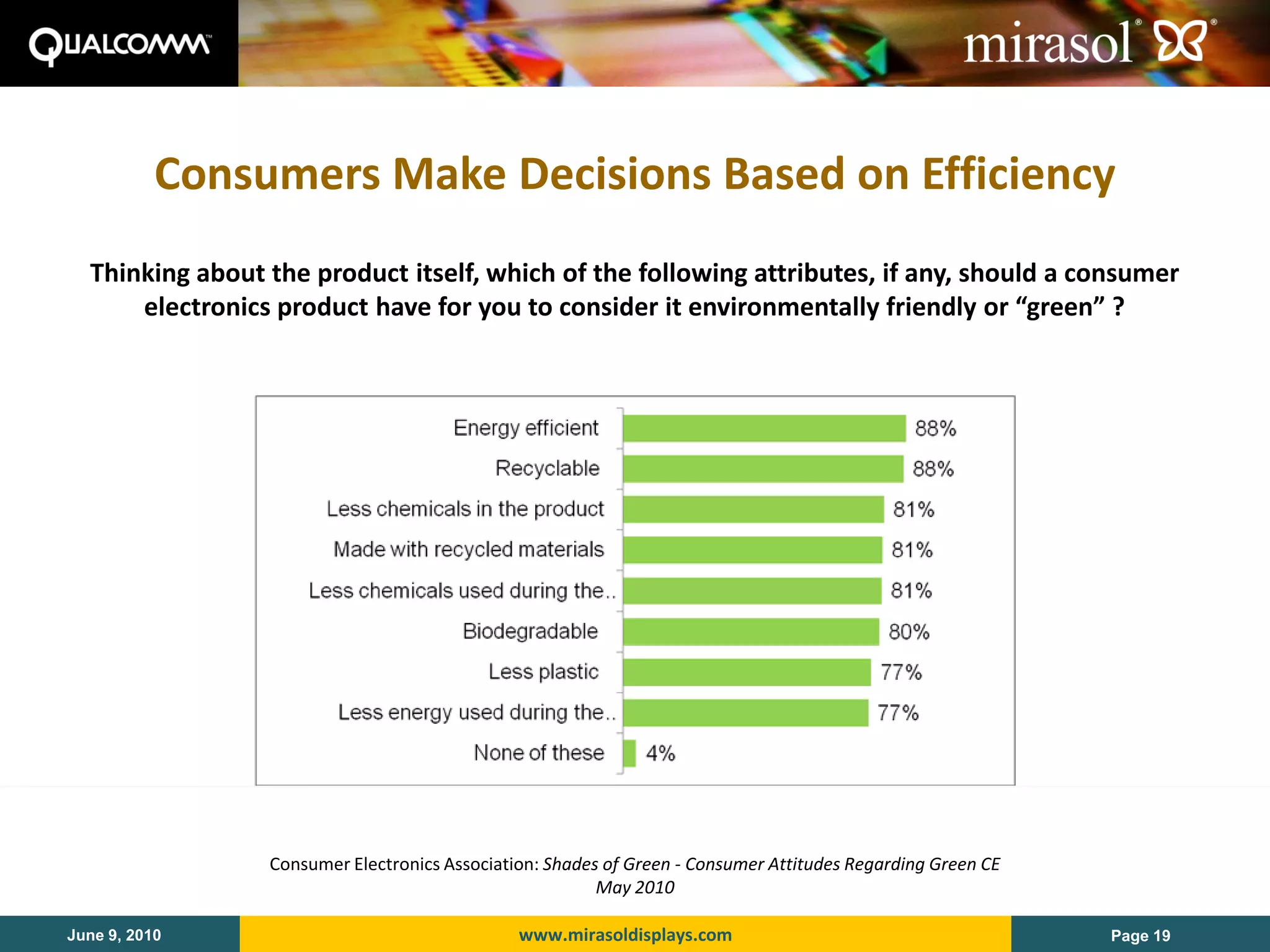 Consumers Make Decisions Based on Efficiency
  Thinking about the product itself, which of the following attributes, if any, should a consumer
      electronics product have for you to consider it environmentally friendly or “green” ?




                 Consumer Electronics Association: Shades of Green - Consumer Attitudes Regarding Green CE
                                                         May 2010

June 9, 2010                                   www.mirasoldisplays.com                                       Page 19
 