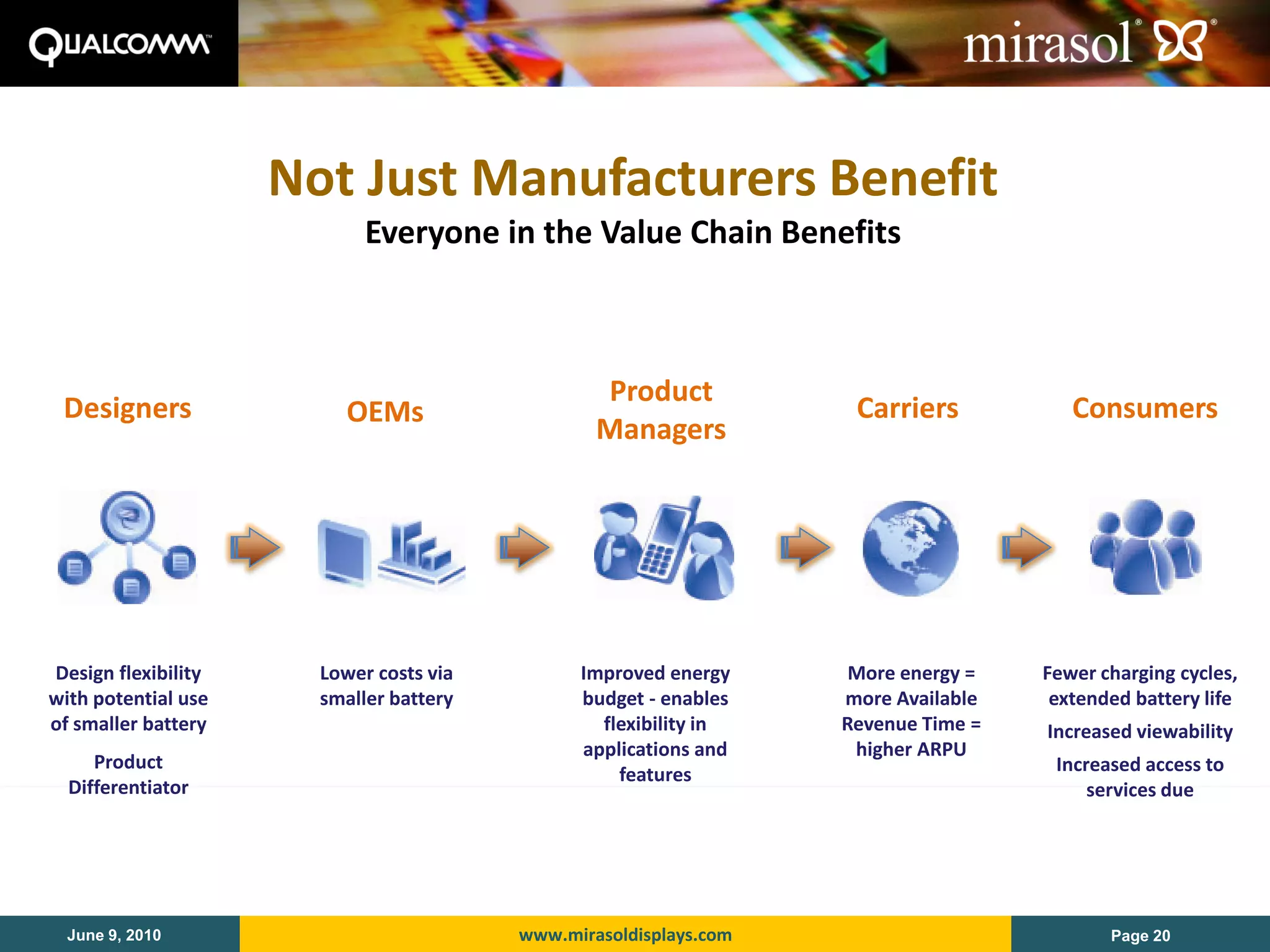 Not Just Manufacturers Benefit
                            Everyone in the Value Chain Benefits



                                                 Product
 Designers                OEMs                                      Carriers           Consumers
                                                 Managers




Design flexibility     Lower costs via         Improved energy      More energy =   Fewer charging cycles,
with potential use     smaller battery         budget - enables    more Available    extended battery life
of smaller battery                               flexibility in    Revenue Time =   Increased viewability
                                               applications and     higher ARPU
     Product                                                                         Increased access to
                                                   features
  Differentiator                                                                         services due




  June 9, 2010                           www.mirasoldisplays.com                           Page 20
 