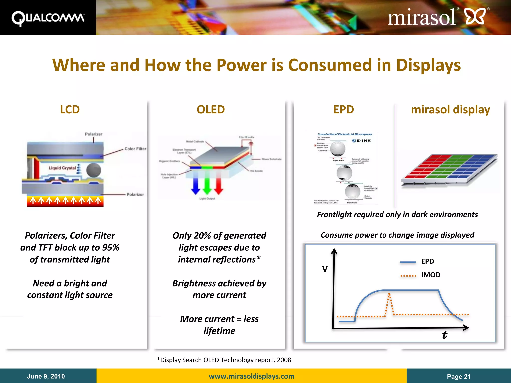 Where and How the Power is Consumed in Displays

           LCD                           OLED                                   EPD                  mirasol display




                                                                           Frontlight required only in dark environments

 Polarizers, Color Filter        Only 20% of generated                      Consume power to change image displayed
and TFT block up to 95%           light escapes due to
  of transmitted light            internal reflections*                                                 EPD
                                                                            V
                                                                                                        IMOD
  Need a bright and              Brightness achieved by
 constant light source                more current

                                   More current = less
                                        lifetime                                                               t
                            *Display Search OLED Technology report, 2008

 June 9, 2010                               www.mirasoldisplays.com                                            Page 21
 