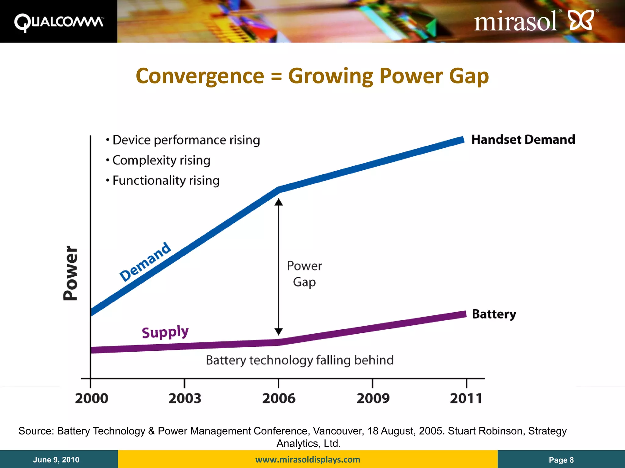 Convergence = Growing Power Gap




Source: Battery Technology & Power Management Conference, Vancouver, 18 August, 2005. Stuart Robinson, Strategy
                                                  Analytics, Ltd.
  June 9, 2010                                 www.mirasoldisplays.com                                     Page 8
 