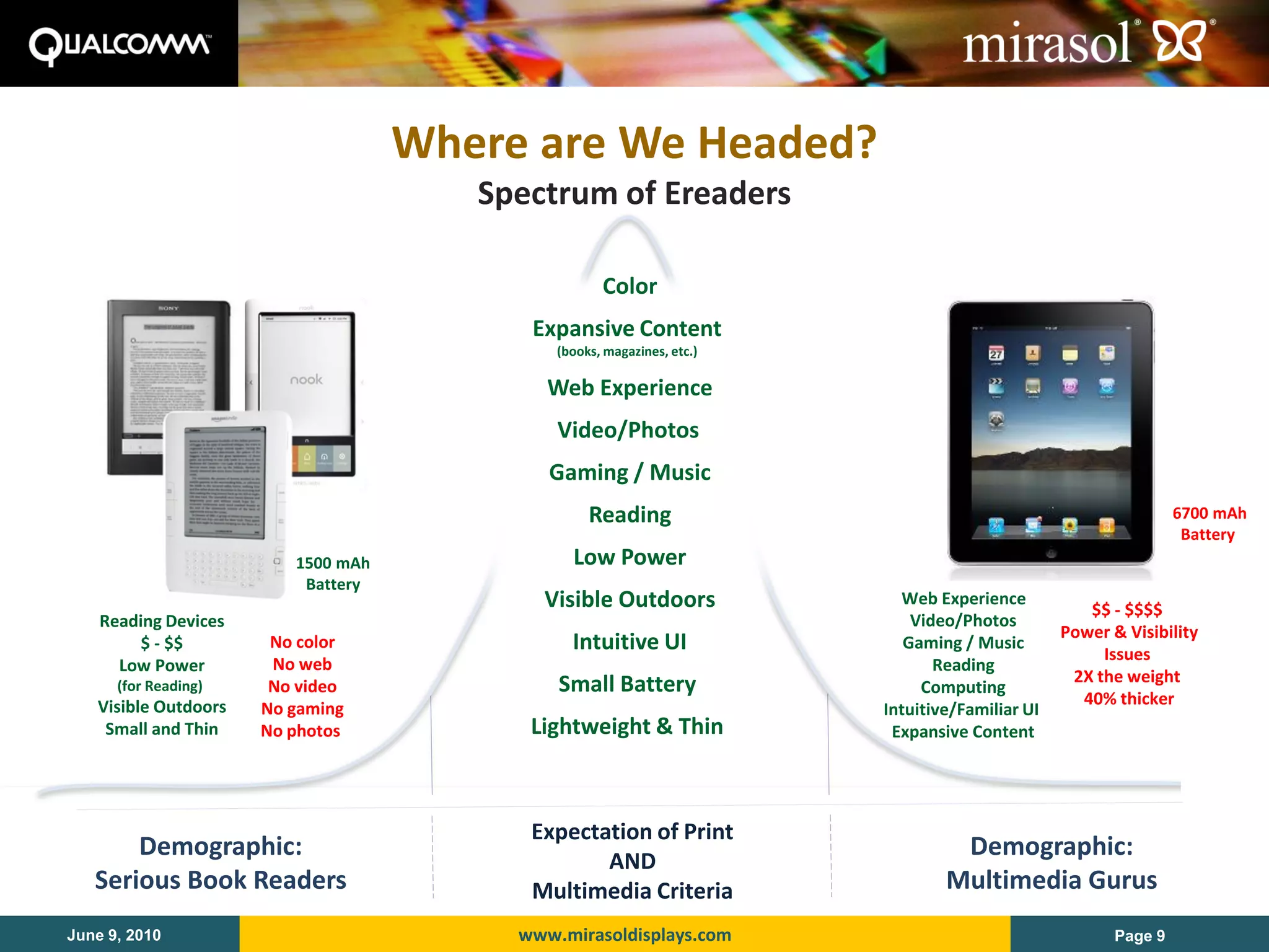 Where are We Headed?
                                       Spectrum of Ereaders

                                                    Color
                                          Expansive Content
                                             (books, magazines, etc.)

                                            Web Experience
                                             Video/Photos
                                            Gaming / Music
                                                  Reading                                                       6700 mAh
                                                                                                                 Battery
                         1500 mAh              Low Power
                          Battery
                                           Visible Outdoors               Web Experience
                                                                                                   $$ - $$$$
    Reading Devices                                                         Video/Photos
                                                                                                Power & Visibility
        $ - $$         No color                Intuitive UI                Gaming / Music
                                                                                                     Issues
      Low Power        No web                                                  Reading
                                                                                                 2X the weight
      (for Reading)    No video              Small Battery                   Computing
   Visible Outdoors                                                                               40% thicker
                      No gaming                                         Intuitive/Familiar UI
    Small and Thin    No photos           Lightweight & Thin             Expansive Content




                                          Expectation of Print
       Demographic:                                                              Demographic:
                                                 AND
   Serious Book Readers                   Multimedia Criteria                   Multimedia Gurus
June 9, 2010                             www.mirasoldisplays.com                                       Page 9
 