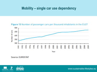 Mobility – single car use dependency




                              www.sustainable-lifestyles.eu
 