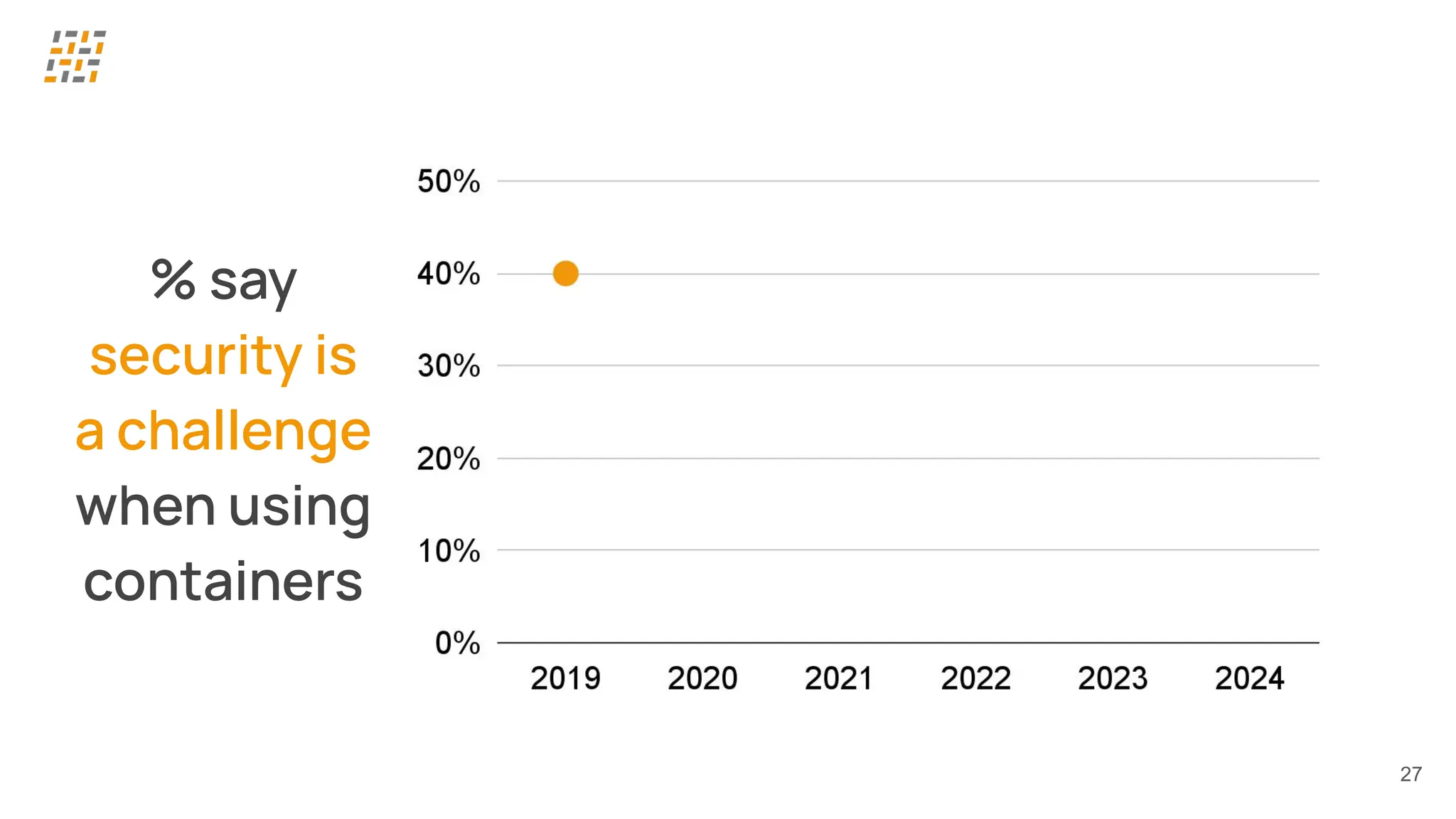 27
% say
security is
a challenge
when using
containers
 