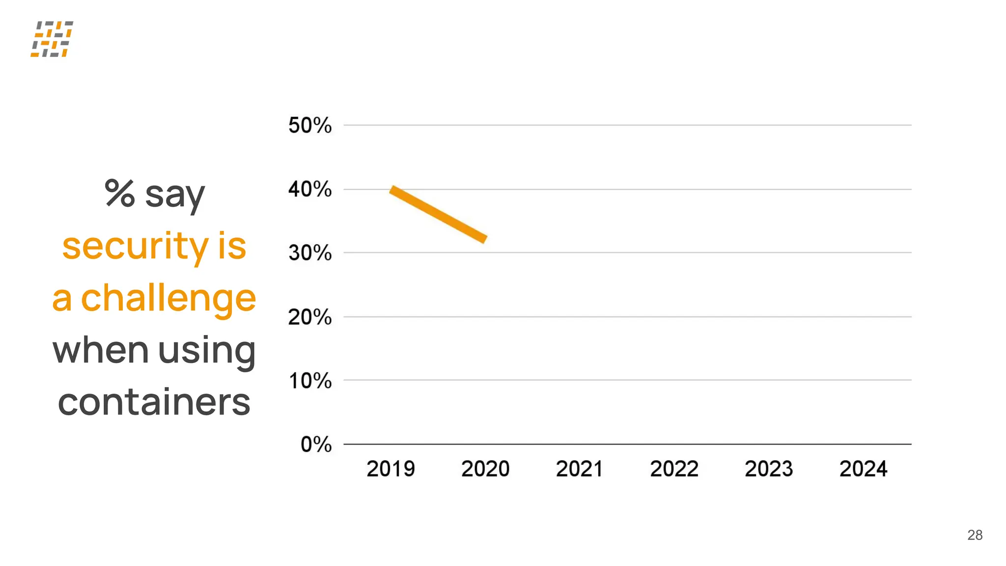 28
% say
security is
a challenge
when using
containers
 
