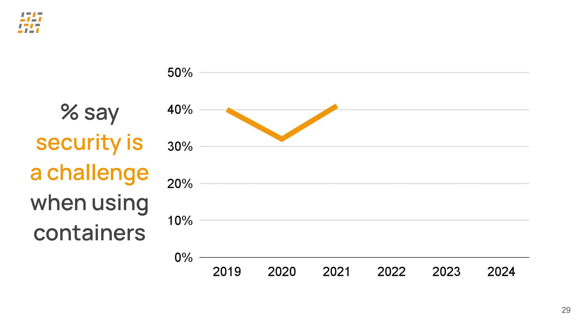29
% say
security is
a challenge
when using
containers
 