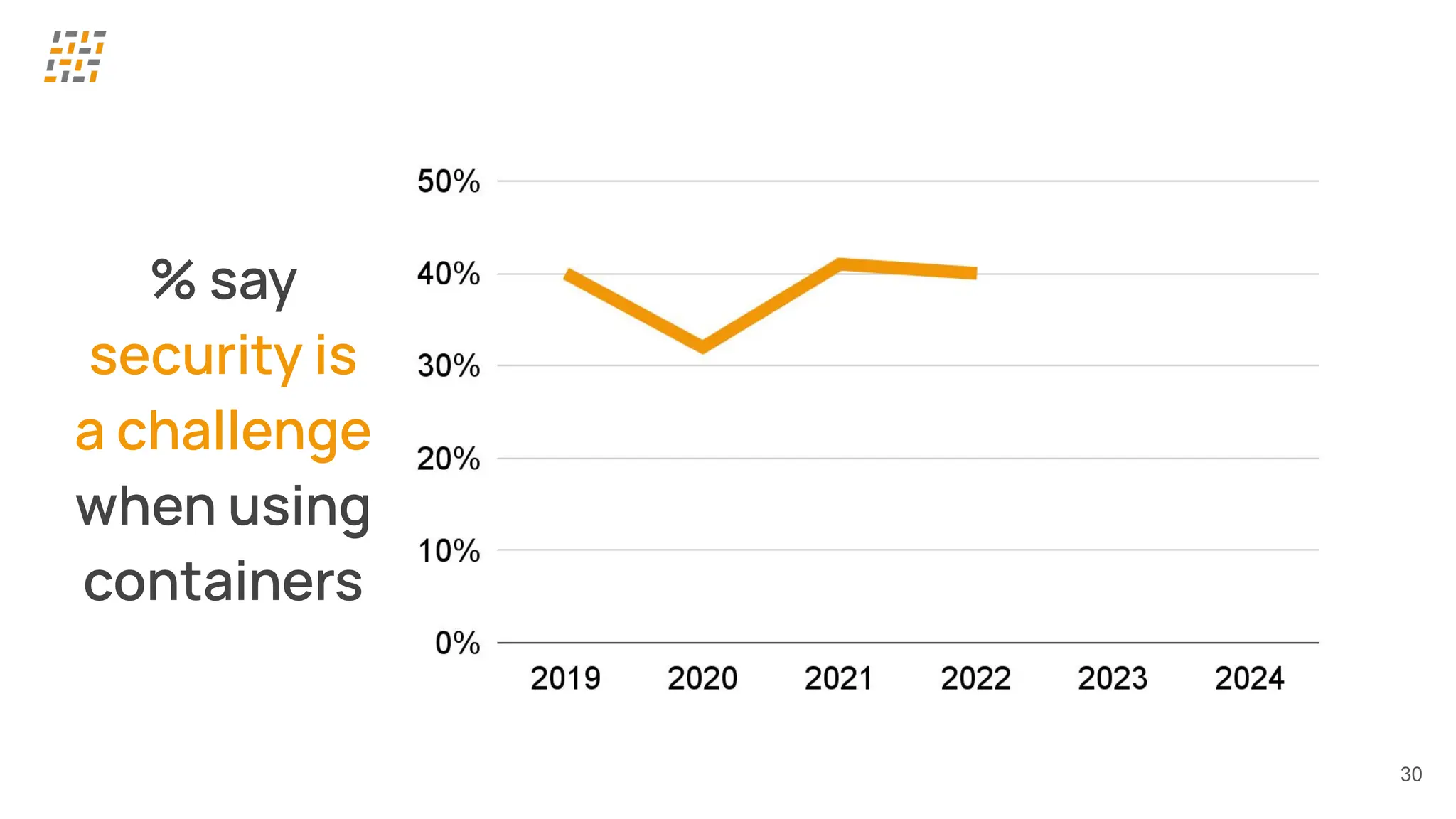 30
% say
security is
a challenge
when using
containers
 