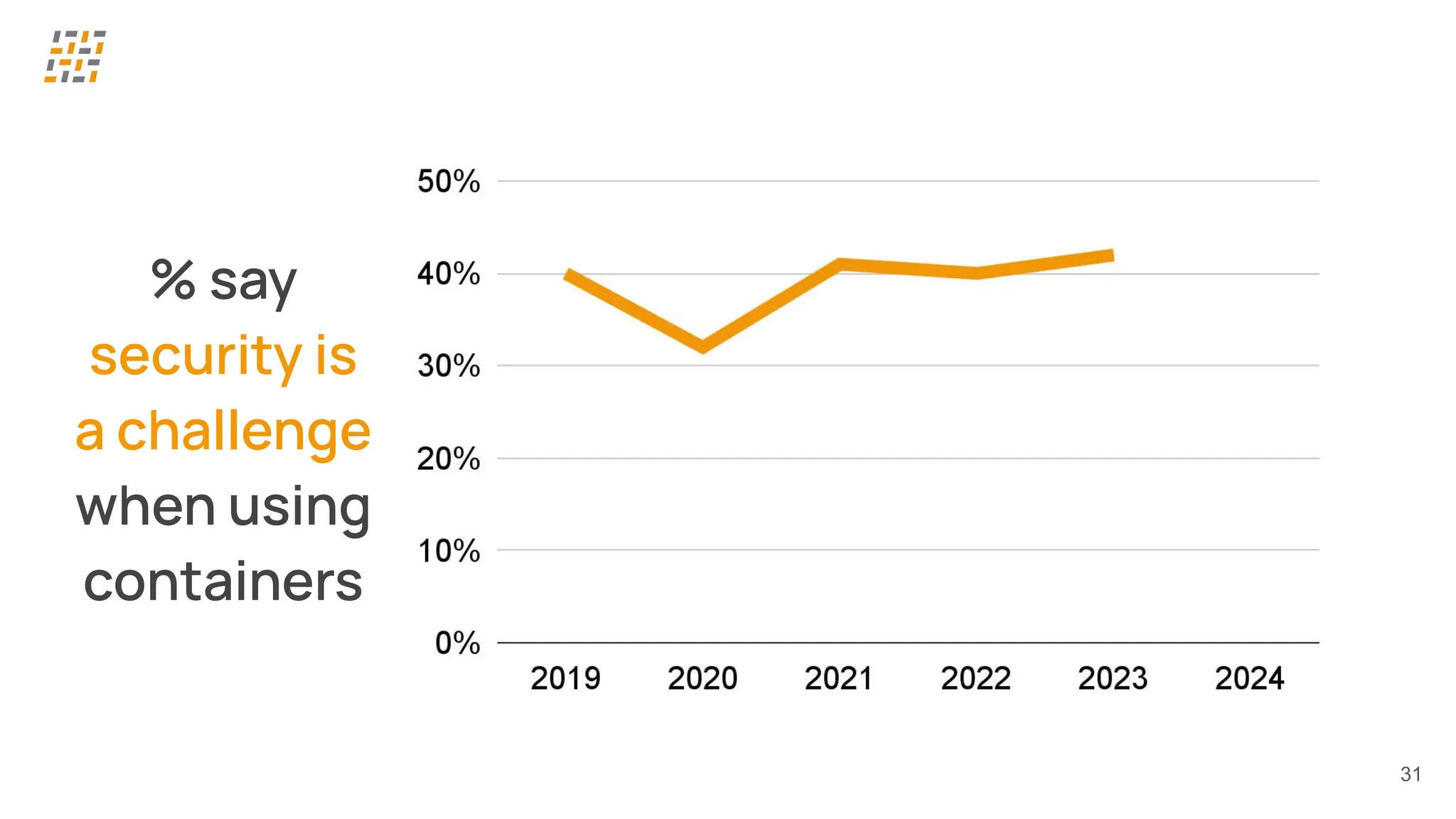 31
% say
security is
a challenge
when using
containers
 