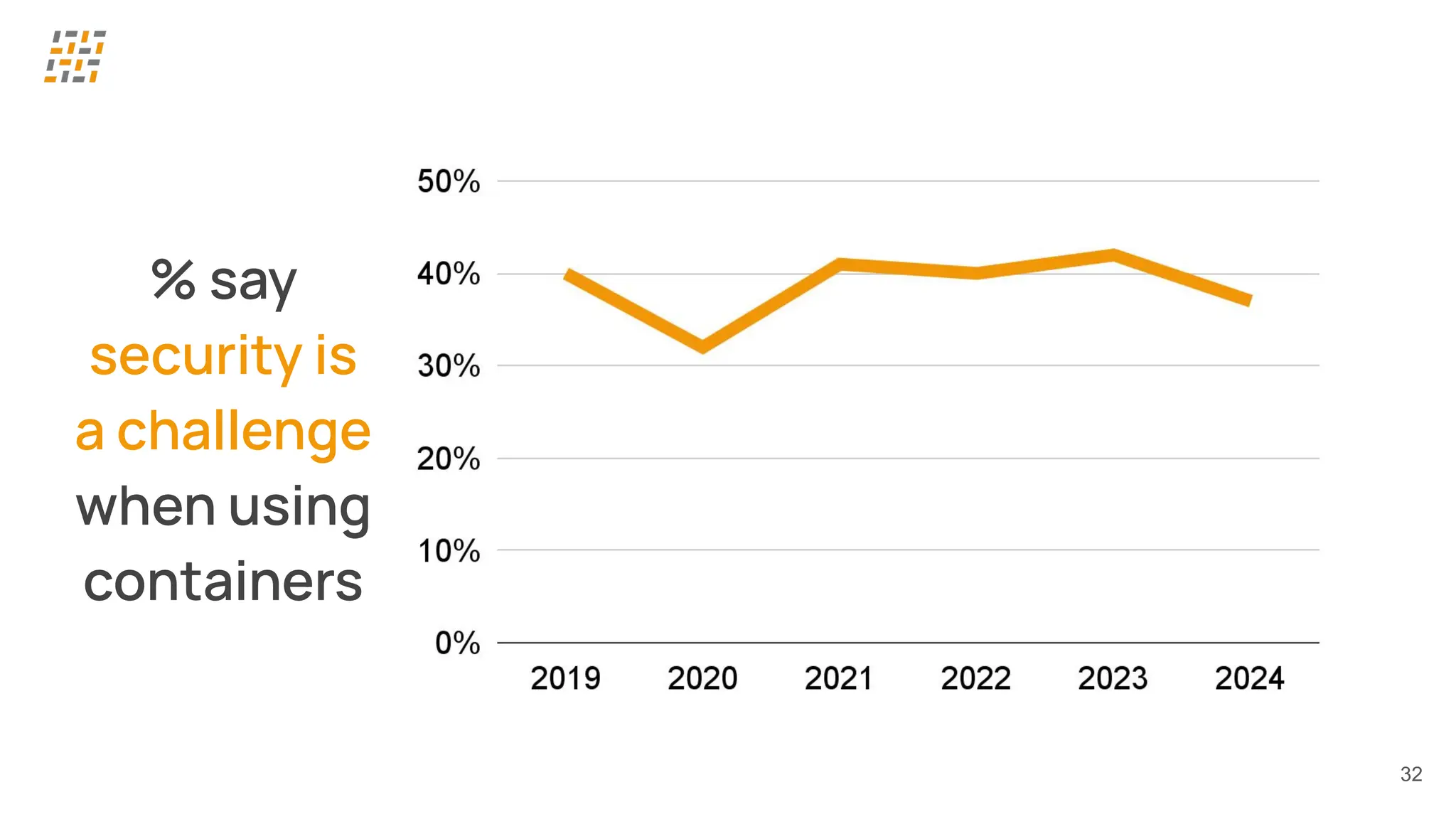32
% say
security is
a challenge
when using
containers
 