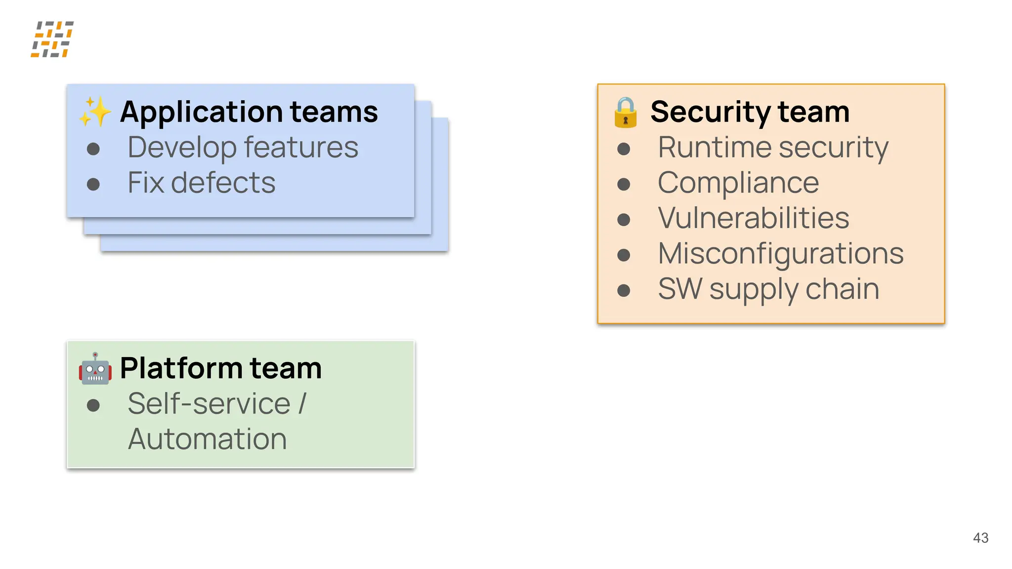 43
✨ Application teams
● Develop features
● Fix defects
✨ Application teams
● Develop features
● Fix defects
✨ Application teams
● Develop features
● Fix defects
🤖 Platform team
● Self-service /
Automation
🔒 Security team
● Runtime security
● Compliance
● Vulnerabilities
● Misconﬁgurations
● SW supply chain
 