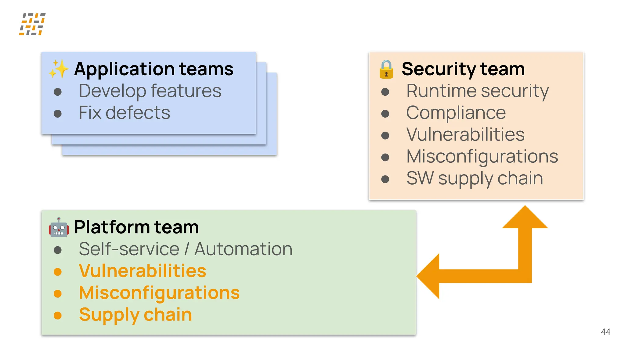 44
✨ Application teams
● Develop features
● Fix defects
✨ Application teams
● Develop features
● Fix defects
✨ Application teams
● Develop features
● Fix defects
🤖 Platform team
● Self-service / Automation
● Vulnerabilities
● Misconﬁgurations
● Supply chain
🔒 Security team
● Runtime security
● Compliance
● Vulnerabilities
● Misconﬁgurations
● SW supply chain
 