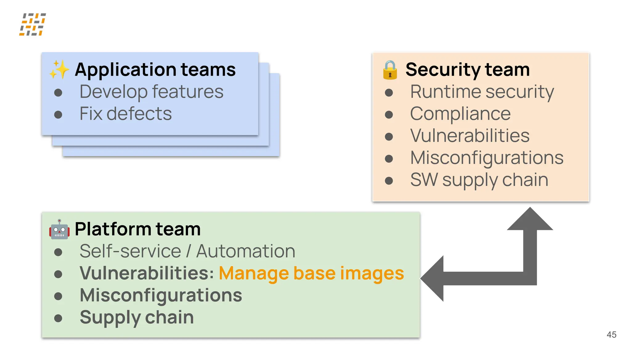 45
✨ Application teams
● Develop features
● Fix defects
✨ Application teams
● Develop features
● Fix defects
✨ Application teams
● Develop features
● Fix defects
🔒 Security team
● Runtime security
● Compliance
● Vulnerabilities
● Misconﬁgurations
● SW supply chain
🤖 Platform team
● Self-service / Automation
● Vulnerabilities: Manage base images
● Misconﬁgurations
● Supply chain
 