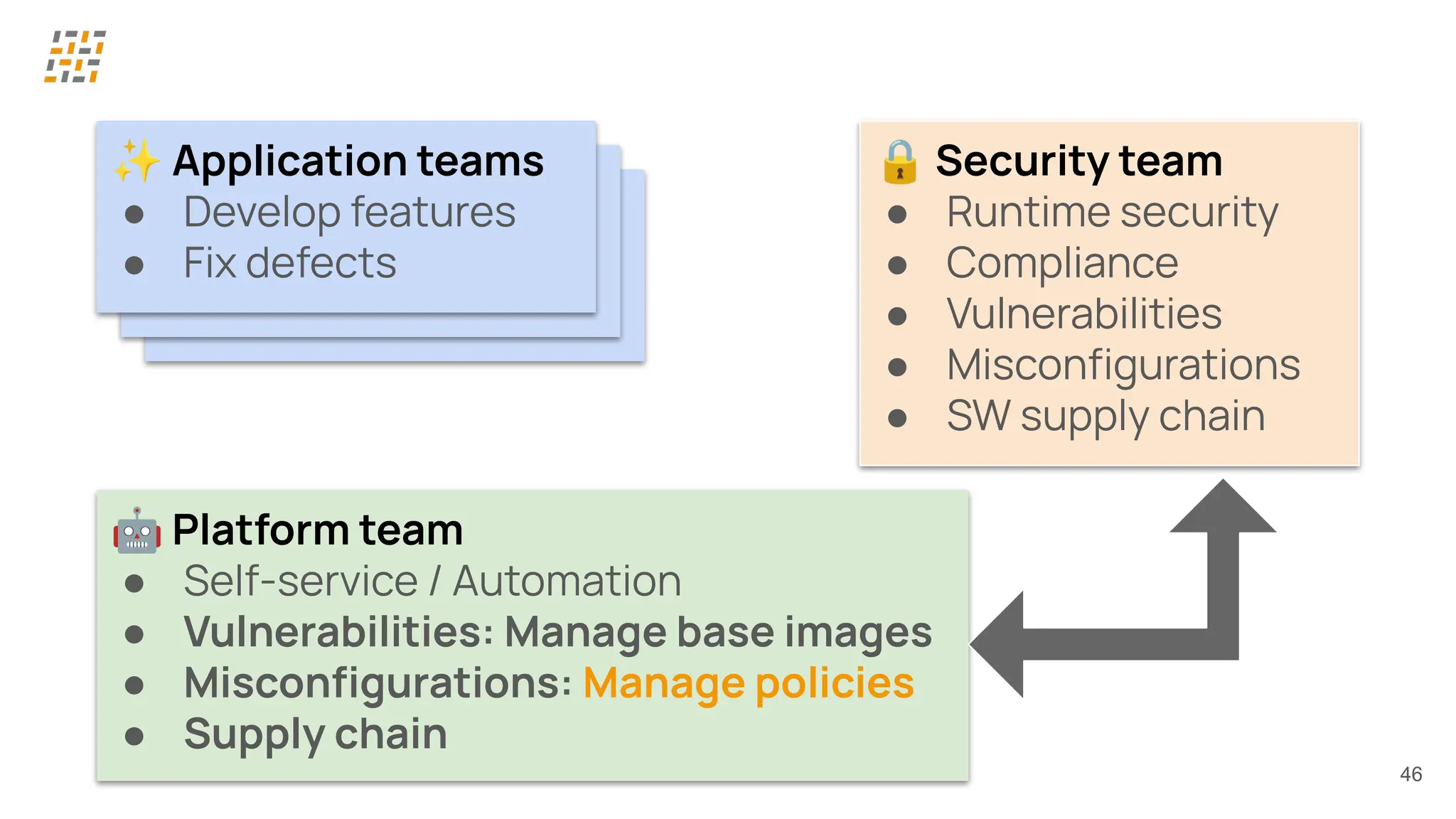 46
✨ Application teams
● Develop features
● Fix defects
✨ Application teams
● Develop features
● Fix defects
✨ Application teams
● Develop features
● Fix defects
🔒 Security team
● Runtime security
● Compliance
● Vulnerabilities
● Misconﬁgurations
● SW supply chain
🤖 Platform team
● Self-service / Automation
● Vulnerabilities: Manage base images
● Misconﬁgurations: Manage policies
● Supply chain
 
