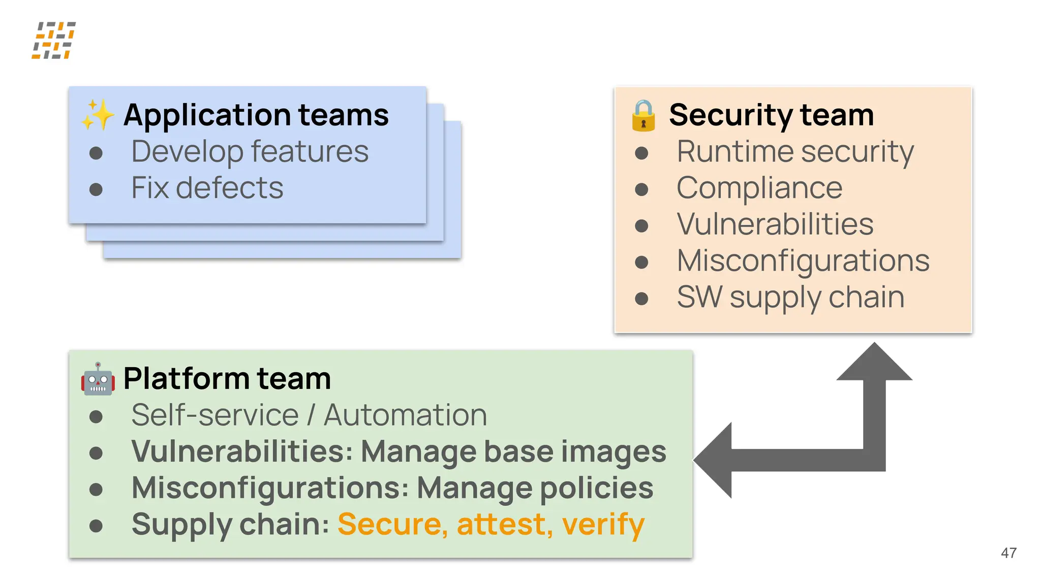 ✨ Application teams
● Develop features
● Fix defects
✨ Application teams
● Develop features
● Fix defects
47
✨ Application teams
● Develop features
● Fix defects
🔒 Security team
● Runtime security
● Compliance
● Vulnerabilities
● Misconﬁgurations
● SW supply chain
🤖 Platform team
● Self-service / Automation
● Vulnerabilities: Manage base images
● Misconﬁgurations: Manage policies
● Supply chain: Secure, aest, verify
 