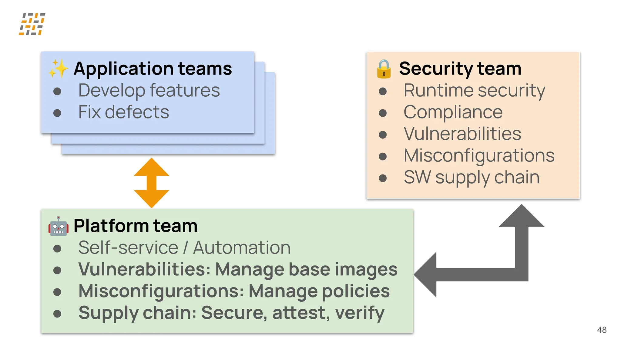 ✨ Application teams
● Develop features
● Fix defects
✨ Application teams
● Develop features
● Fix defects
48
✨ Application teams
● Develop features
● Fix defects
🤖 Platform team
● Self-service / Automation
● Vulnerabilities: Manage base images
● Misconﬁgurations: Manage policies
● Supply chain: Secure, aest, verify
🔒 Security team
● Runtime security
● Compliance
● Vulnerabilities
● Misconﬁgurations
● SW supply chain
 
