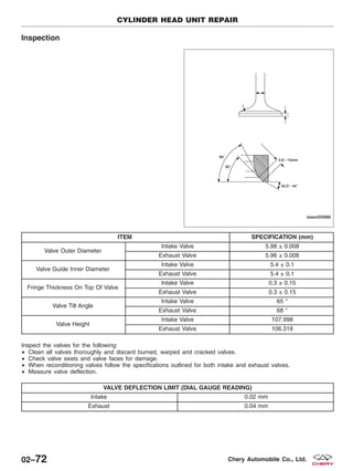 Inspection
ITEM SPECIFICATION (mm)
Valve Outer Diameter
Intake Valve 5.98 ± 0.008
Exhaust Valve 5.96 ± 0.008
Valve Guide Inner Diameter
Intake Valve 5.4 ± 0.1
Exhaust Valve 5.4 ± 0.1
Fringe Thickness On Top Of Valve
Intake Valve 0.3 ± 0.15
Exhaust Valve 0.3 ± 0.15
Valve Tilt Angle
Intake Valve 65 °
Exhaust Valve 68 °
Valve Height
Intake Valve 107.998
Exhaust Valve 106.318
Inspect the valves for the following:
• Clean all valves thoroughly and discard burned, warped and cracked valves.
• Check valve seats and valve faces for damage.
• When reconditioning valves follow the specifications outlined for both intake and exhaust valves.
• Measure valve deflection.
VALVE DEFLECTION LIMIT (DIAL GAUGE READING)
Intake 0.02 mm
Exhaust 0.04 mm
CYLINDER HEAD UNIT REPAIR
BESM020066
02–72 Chery Automobile Co., Ltd.
 