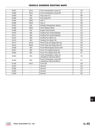 A-001 B/10 Front Combination Lamp LH C4
A-002 B/10 Front Combination Lamp RH E1
A-003 B/2 Fog Lamp LH B3
A-004 B/2 Fog Lamp RH C1
A-005 GR/2 Horn 1 B4
A-006 GR/2 Horn 2 B4
A-007 B/2 Outside Temperature Sensor C3
A-008 GR/2 Front Washer Motor D1
A-009 B/2 Engine Hood Switch C2
A-010 B/6 Cooling Fan Control Module C3
A-011 B/4 Cooling Fan Control Module C4
A-012 B/2 Cooling Fan Motor LH C3
A-013 B/2 Cooling Fan Motor RH C3
A-017 W/13 Front Fuse and Relay Box (E) D4
A-018 W/20 Front Fuse and Relay Box (P) D4
A-020 B/2 Front Wheel Speed Sensor RH E3
A-021 B/2 Front Turn Signal Lamp LH B4
A-022 B/2 Front Turn Signal Lamp RH C1
A-023 B/3
Front Combination Lamp LH
(Headlamp Adjusting Motor)
C4
A-024 B/3
Front Combination Lamp RH
(Headlamp Adjusting Motor)
D1
A-100 B/15 To B-100 D4
A-201 - Ground C5
A-202 - Ground C5
A-203 - Ground E1
A-204 - Ground E2
VEHICLE HARNESS ROUTING MAPS
16
16–45Chery Automobile Co., Ltd.
 