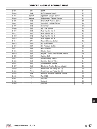 E-001 B/81 ECM E4
E-003 B/4 A/C Pressure Switch F3
E-004 W-O/4 Upstream Oxygen Sensor E3
E-005 W-O/4 Downstream Oxygen Sensor E3
E-006 B/3 Crankshaft Position Sensor D5
E-007 B/3 Camshaft Position Sensor E4
E-008 B/3 Generator D2
E-009 B/5 Air Flow Sensor D3
E-010 B/2 Fuel Injector No. 1 E2
E-011 B/2 Fuel Injector No. 2 E3
E-012 B/2 Fuel Injector No. 3 E3
E-013 B/2 Fuel Injector No. 4 D2
E-014 GR/1 Power Steering Switch D2
E-015 B/2 A/C Compressor C1
E-016 W/1 Oil Pressure Switch C2
E-017 B/3 Knock Sensor C2
E-018 B/1 Starter Motor D3
E-019 B/2 Engine Coolant Temperature Sensor D4
E-020 B/4 Ignition Coil D4
E-021 B/2 Backup Lamp Switch D4
E-022 B/2 Canister Control Valve D4
E-024 B/2 Coolant Level Sensor E2
E-027 B/6 Electronic Throttle Control Actuator D3
E-029 W/11 Front Fuse and Relay Box (J) D5
E-030 W/18 Front Fuse and Relay Box (K) D5
E-033 B/4 Manifold Absolute Pressure Sensor D2
E-100 W/26 To C-100 F3
E-201 - Ground E3
E-202 - Ground E3
E-203 - Ground D3
VEHICLE HARNESS ROUTING MAPS
16
16–47Chery Automobile Co., Ltd.
 