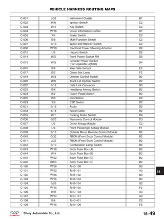 C-001 L/32 Instrument Cluster B1
C-002 W/6 Ignition Switch C2
C-003 W/4 Key Switch C2
C-004 W/16 Driver Information Center D1
C-005 Y/4 Brake Switch C2
C-006 B/6 Multi-Function Switch C2
C-007 B/10 Wiper and Washer Switch C2
C-008 W/10 Electrical Power Steering Actuator B2
C-012 L/6 Hazard Switch D2
C-014 W/2 Front Power Socket RH D5
C-015 W/3
Console Power Socket
(For Cigarette Lighter)
D4
C-016 B/6 Yaw Rate Sensor E5
C-017 B/2 Glove Box Lamp F2
C-019 W/3 Dimmer Control Switch B2
C-020 W/6 Trunk Lid Opener Switch D2
C-022 B/16 Data Link Connector B3
C-023 B/6 Headlamp Aiming Switch B2
C-024 B/2 Clutch Pedal Switch B2
C-025 B/8 Immobilizer C2
C-029 Y/6 ESP Switch D2
C-031 B/16 Audio D2
C-033 Y/14 Spiral Cable B2
C-035 W/1 Parking Brake Switch D4
C-036 B/25 Restraints Control Module D3
C-037 L/2 Driver Airbag Module C2
C-038 L/2 Front Passenger Airbag Module F1
C-039 B/10 Outside Mirror Remote Control Module B2
C-040 G/32 FBCM (Front Body Control Module) B2
C-041 L/32 FBCM (Front Body Control Module) B2
C-042 B/10 Combination Lamp Switch B2
C-043 W/18 Body Fuse Box (A) B2
C-044 W/4 Body Fuse Box (B) B2
C-045 W/22 Body Fuse Box (D) B2
C-046 BR/3 Body Fuse Box (D) B2
C-100 W/26 To C-100 G2
C-101 W/32 To B-101 A3
C-102 W/26 To B-102 B3
C-103 W/15 To B-103 B3
C-104 B/26 To B-104 G2
C-105 W/15 To B-105 F2
C-106 W/8 To D-103 A3
C-107 W/14 To D-101 A3
C-108 B/6 To C-401 C2
C-109 W/15 To N-100 F2
VEHICLE HARNESS ROUTING MAPS
16
16–49Chery Automobile Co., Ltd.
 