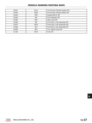 G-001 B/10 Front Power Window Switch RH
G-002 GR/2 Front Power Window Motor RH
G-003 W/6 Outside Mirror RH
G-004 B/2 Front Speaker RH
G-005 W/2 Step Lamp RH
G-006 B/2 Front Door Lock Assembly RH
G-007 GR/4 Front Door Lock Assembly RH
G-008 B/4 Front Door Lock Assembly RH
G-009 W/2 Turn Signal Lamp RH
G-100 W/12 To B-107
VEHICLE HARNESS ROUTING MAPS
16
16–57Chery Automobile Co., Ltd.
 
