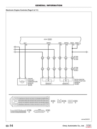 Electronic Engine Controls (Page 8 of 11)
GENERAL INFORMATION
VISMW030037T
03–14 Chery Automobile Co., Ltd.
 
