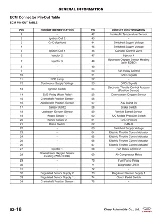 ECM Connector Pin-Out Table
ECM PIN-OUT TABLE
PIN CIRCUIT IDENTIFICATION PIN CIRCUIT IDENTIFICATION
1 - 42 Intake Air Temperature Sensor
2 Ignition Coil 2 43 -
3 GND (Ignition) 44 Switched Supply Voltage
4 - 45 Switched Supply Voltage
5 Ignition Coil 1 46 Canister Control Valve
6 Injector 2 47 Injector 4
7 Injector 3 48
Upstream Oxygen Sensor Heating
(With EOBD)
8 - 49 -
9 - 50 Fan Relay Control
10 - 51 GND (Signal)
11 EPC Lamp 52 -
12 Continuous Supply Voltage 53 GND (Signal)
13 Ignition Switch 54
Electronic Throttle Control Actuator
(Position Sensor)
14 EMS Relay (Main Relay) 55 Downstream Oxygen Sensor
15 Crankshaft Position Sensor 56 -
16 Accelerator Position Sensor 57 A/C Stand By
17 Sensor (GND) 58 Brake Switch
18 Upstream Oxygen Sensor 59 Vehicle Speed Sensor
19 Knock Sensor 1 60 A/C Middle Pressure Switch
20 Knock Sensor 2 61 GND (Power)
21 Brake Switch 62 CAN-H
22 - 63 Switched Supply Voltage
23 - 64 Electric Throttle Control Actuator
24 - 65 Electric Throttle Control Actuator
25 - 66 Electric Throttle Control Actuator
26 - 67 Electric Throttle Control Actuator
27 Injector 1 68 Fan Relay Control 2
28
Downstream Oxygen Sensor
Heating (With EOBD)
69 Air Compressor Relay
29 - 70 Fuel Pump Relay
30 - 71 Diagnostic Link K
31 - 72 -
32 Regulated Sensor Supply 2 73 Regulated Sensor Supply 1
33 Regulated Sensor Supply 1 74 Clutch Pedal Switch
34 Crankshaft Position Sensor 75 -
GENERAL INFORMATION
03–18 Chery Automobile Co., Ltd.
 